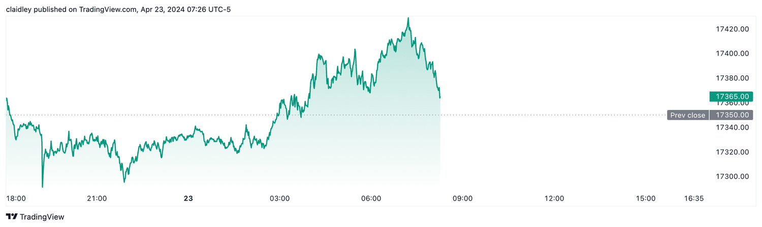Nasdaq 100 futures (April 23, 2024)