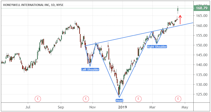 Performance of Honeywell International Inc. (HON)