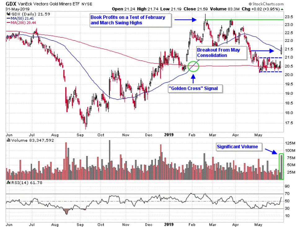 Chart depicting the share price of the VanEck Vectors Gold Miners ETF (GDX)