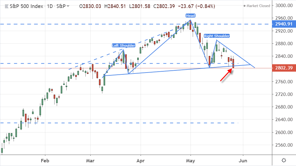 Performance of the S&P 500 Index