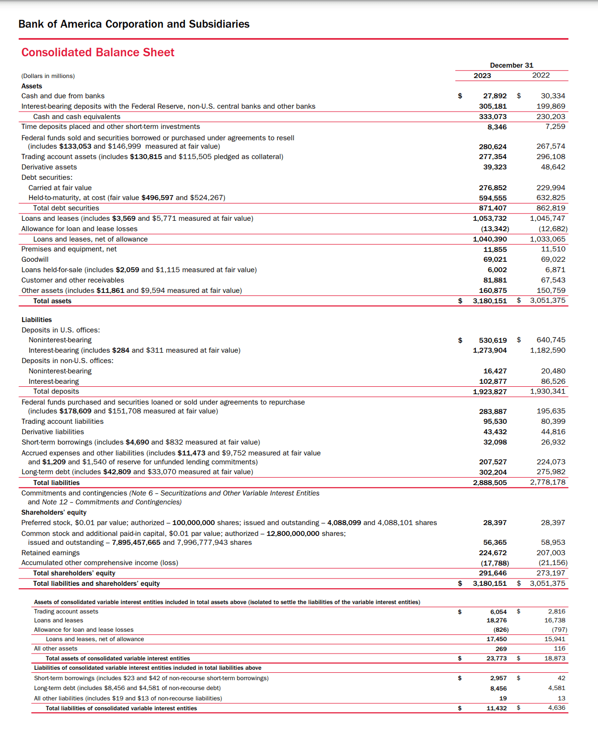 Bank of America Consolidated Balance Sheet