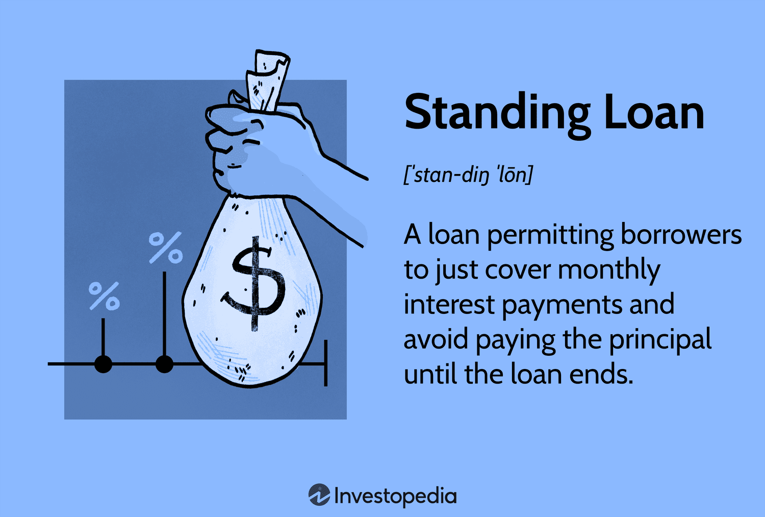 Standing Loan: A loan permitting borrowers to just cover monthly interest payments and avoid paying the principal until the loan ends.