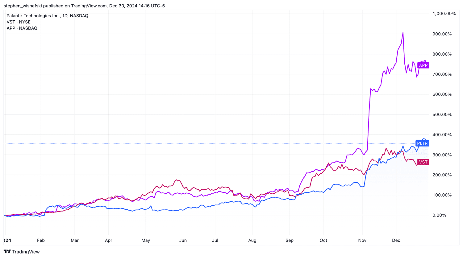 AppLovin, Vistra, Palantir YTD share price chart