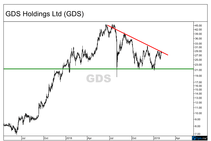 Descending triangle formation on the chart of GDS Holdings Limited (GDS)