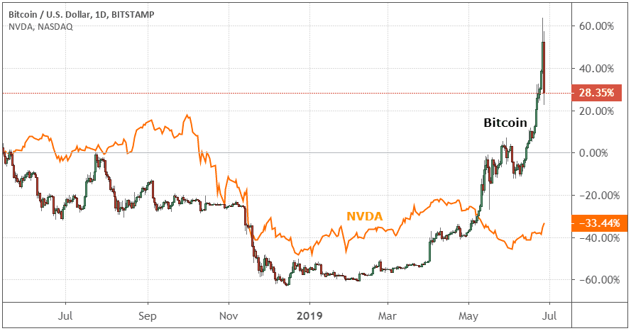 Chart showing the performance of bitcoin vs. the U.S. dollar and NVIDIA Corporation (NVDA)