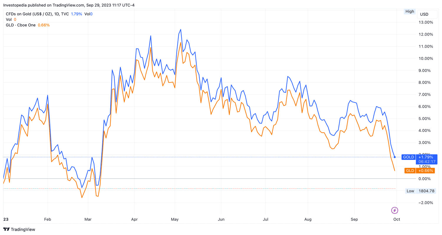 Gold spot price and GLD YTD Returns