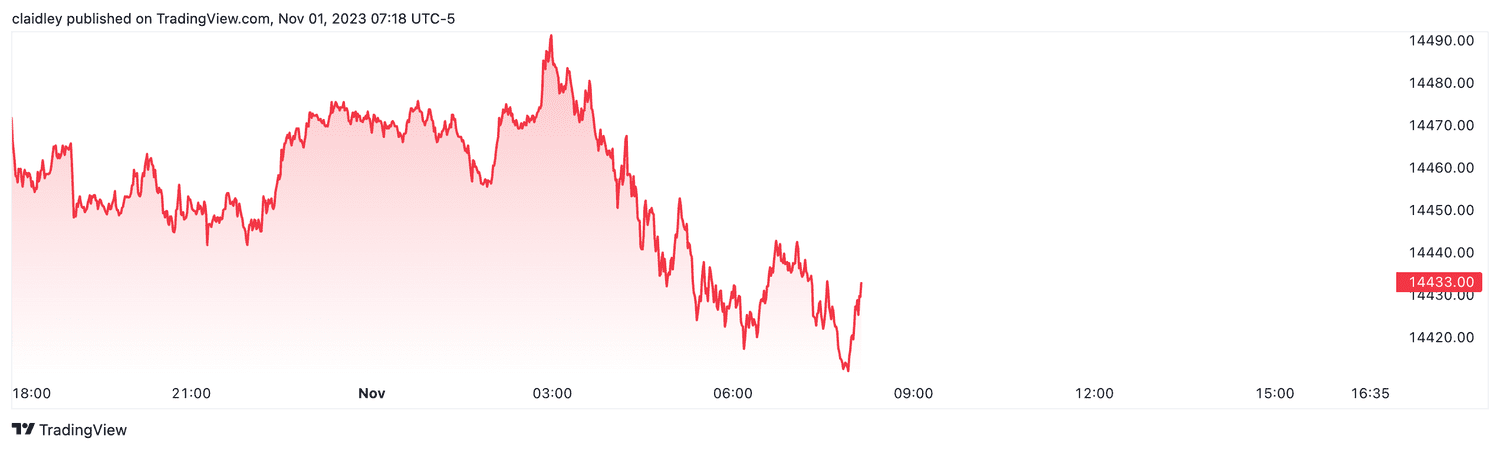 Nasdaq 100 futures (Nov. 1, 2023)