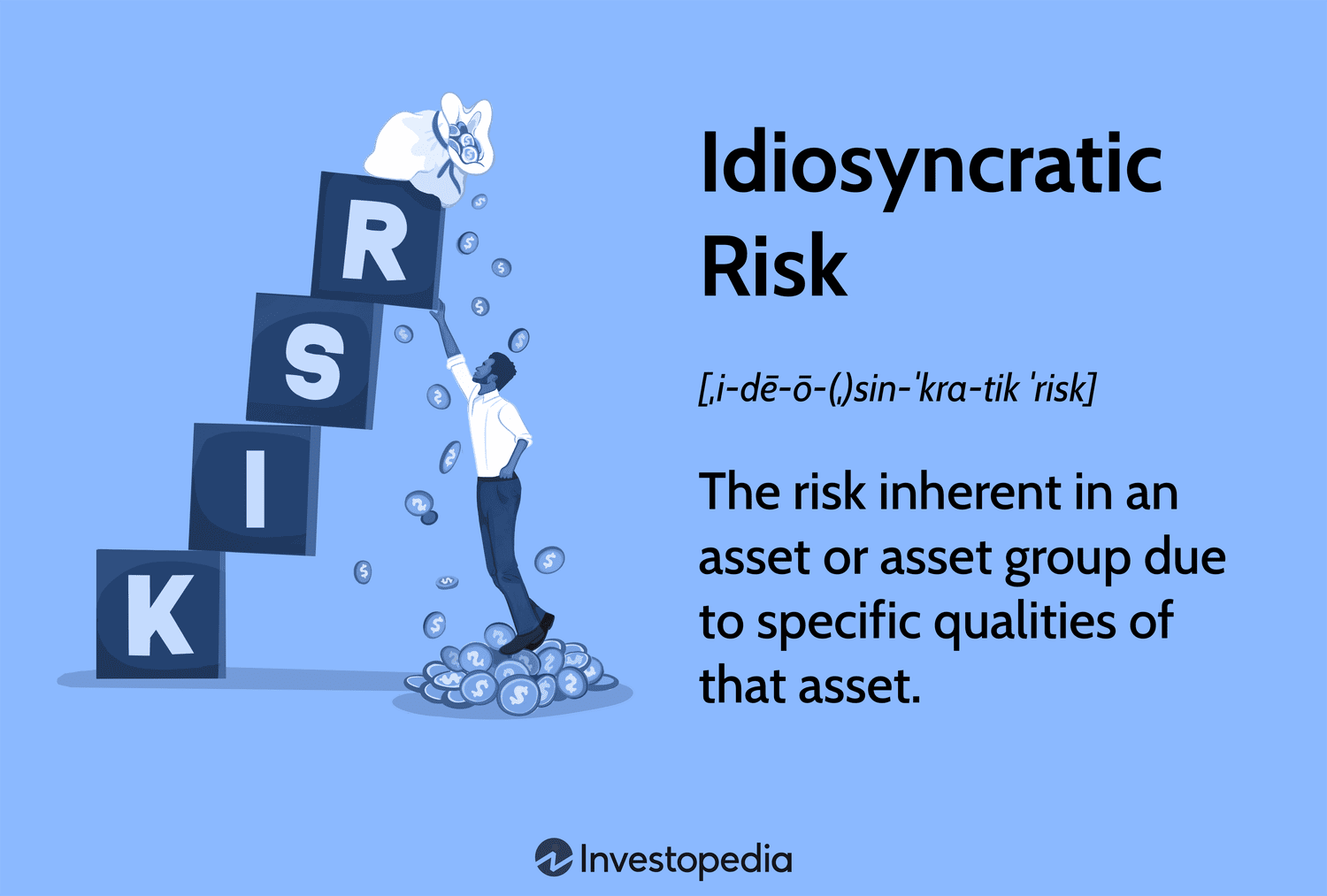 Idiosyncratic Risk: The risk inherent in an asset or asset group due to specific qualities of that asset.