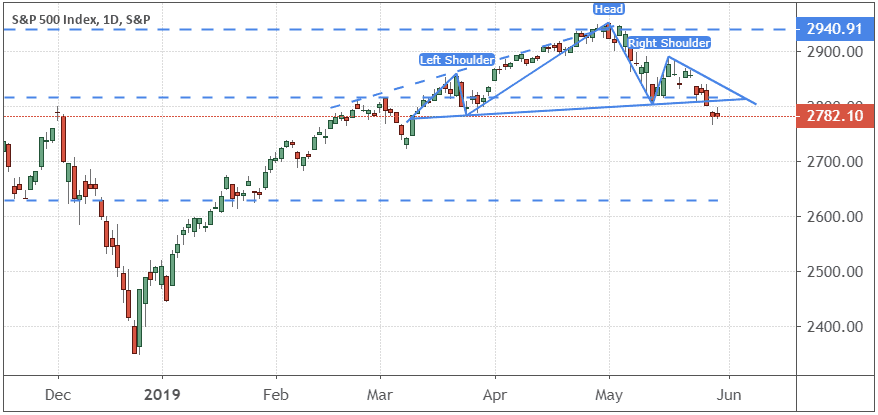 Performance of the S&P 500 Index