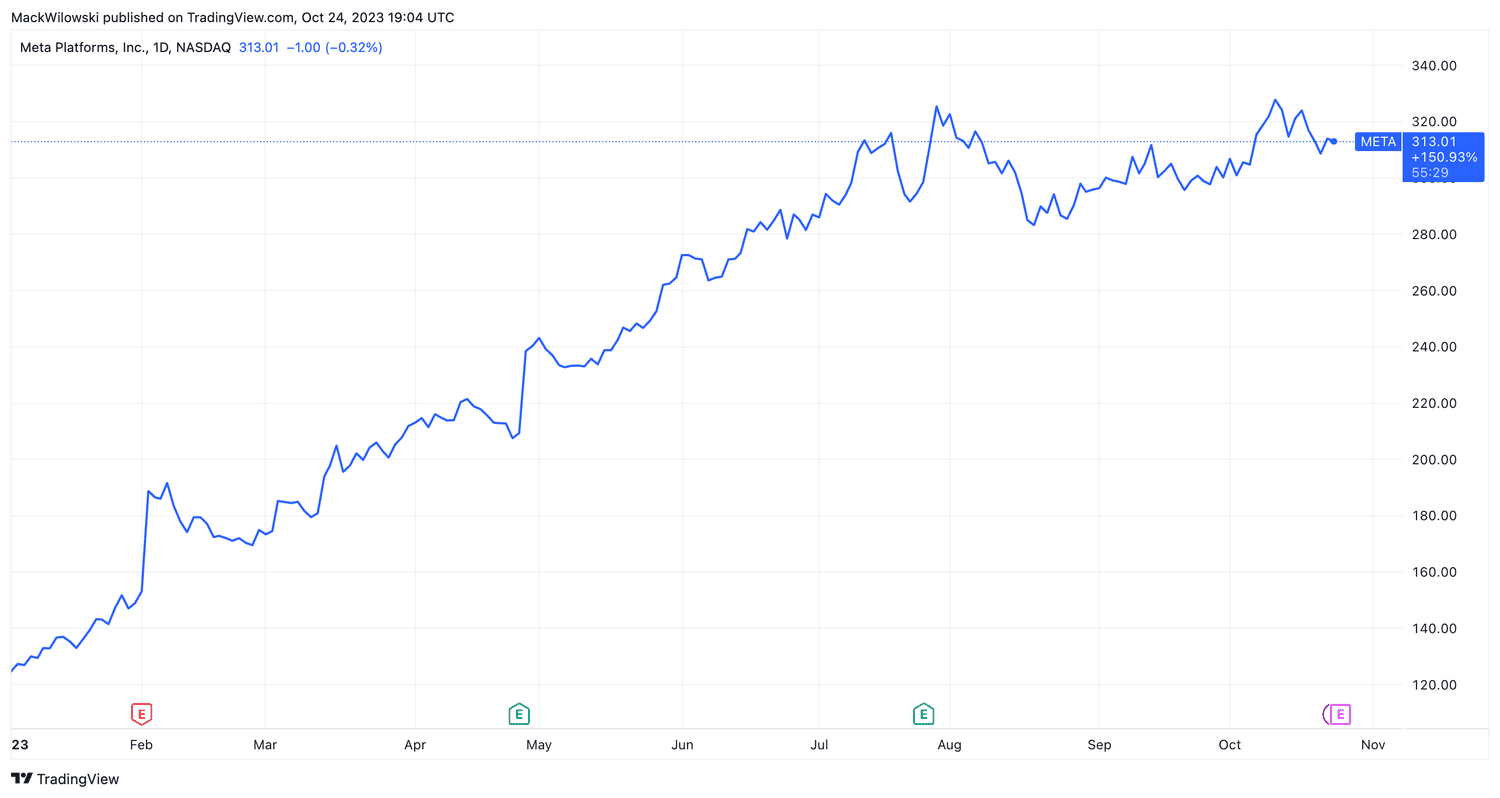 Meta Platforms (META) YTD Return