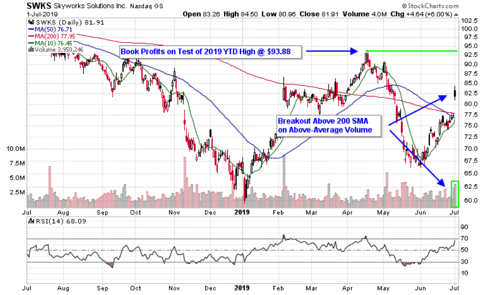 Chart depicting the share price of Skyworks Solutions, Inc. (SWKS)