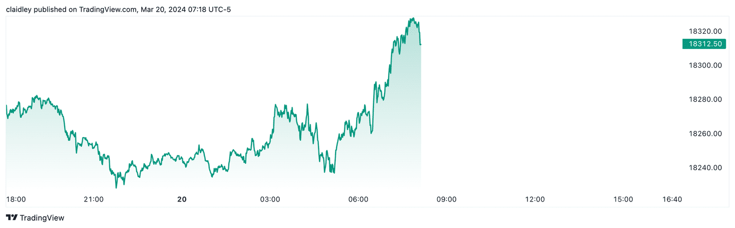 Nasdaq 100 futures (March 20, 2024)