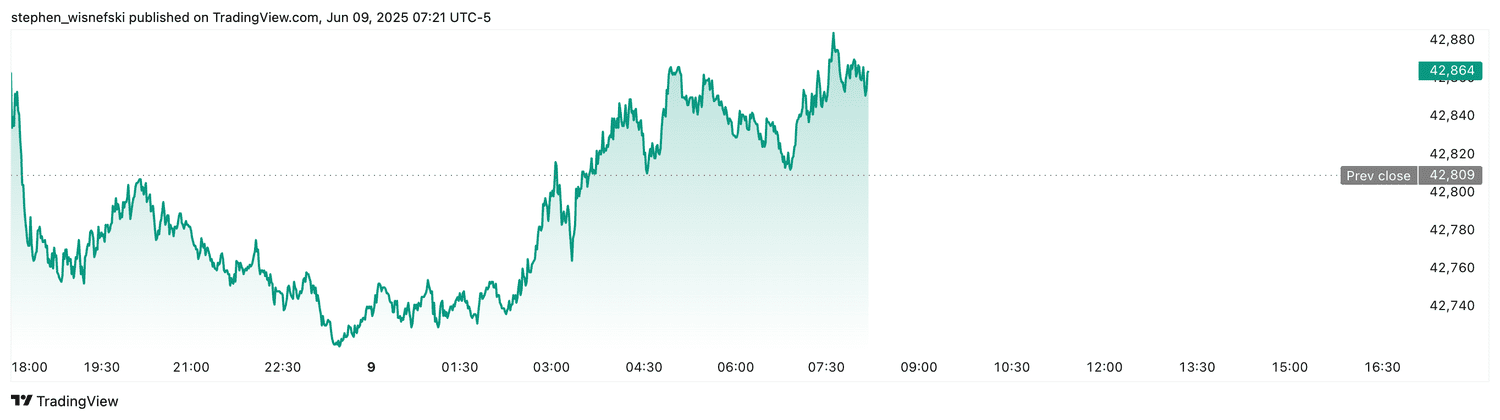 DJIA futures - June 9, 2025