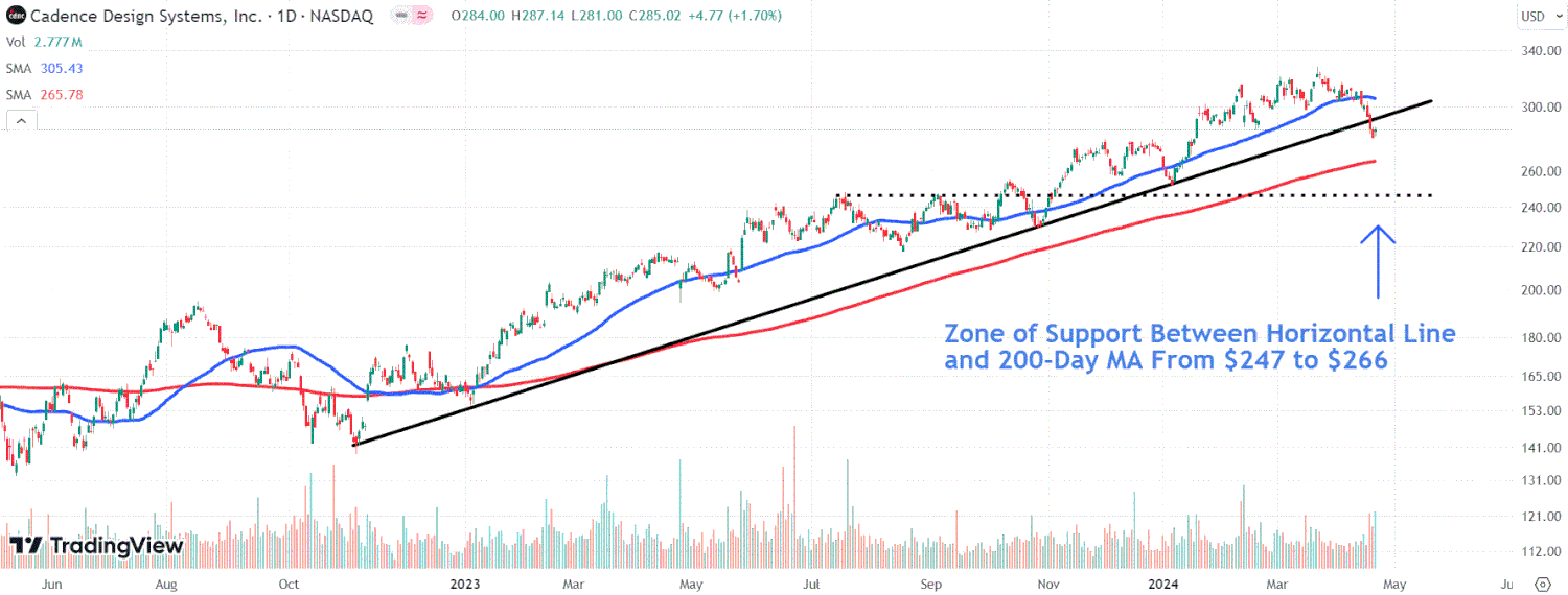 This image depicts the CDNS chart.