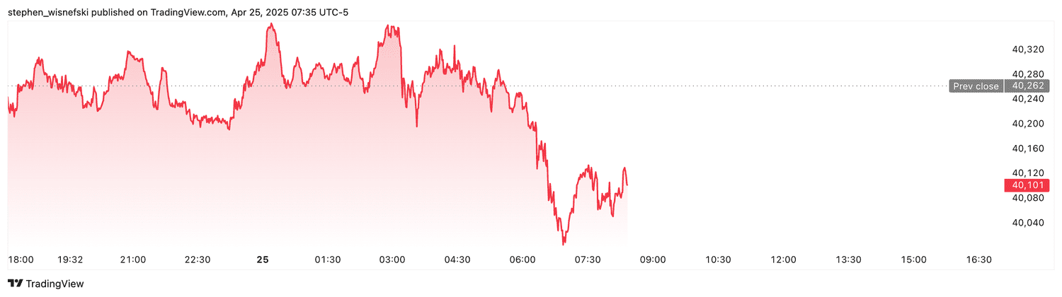 DJIA futures - April 25, 2025