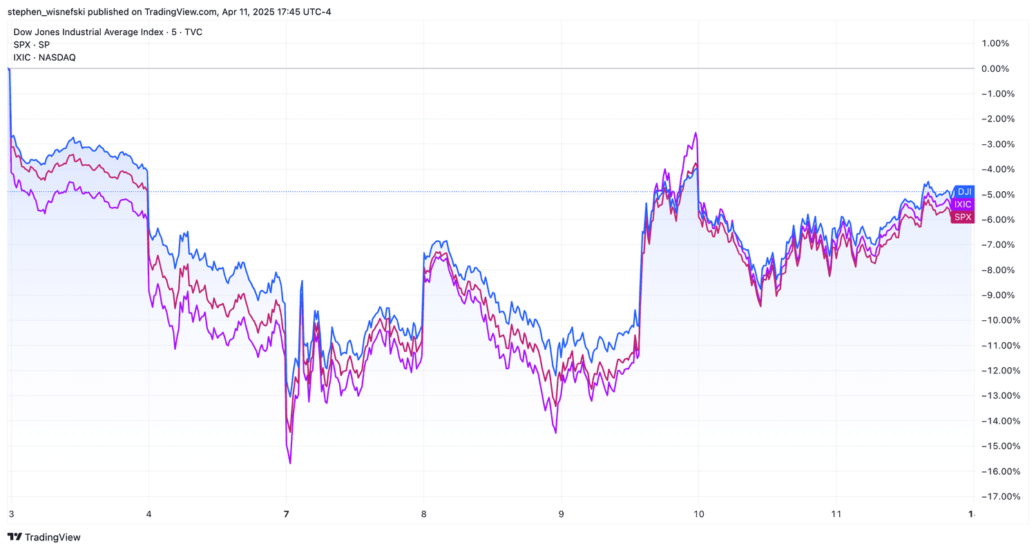 Major stock indexes chart since close of trading on April 2