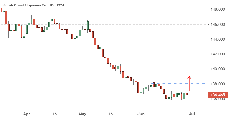 Chart showing the performance of the British pound vs. the Japanese yen (GBP/JPY)
