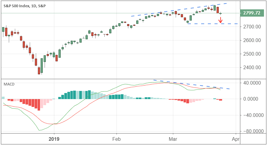 Performance of the S&P 500 Index