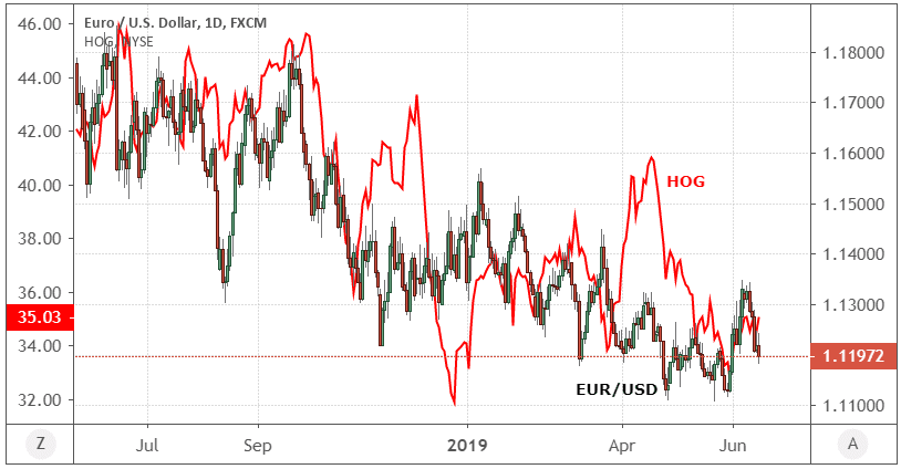 Performance of the euro (EUR) vs. the U.S. dollar (USD) and Harley-Davidson, Inc. (HOG) stock