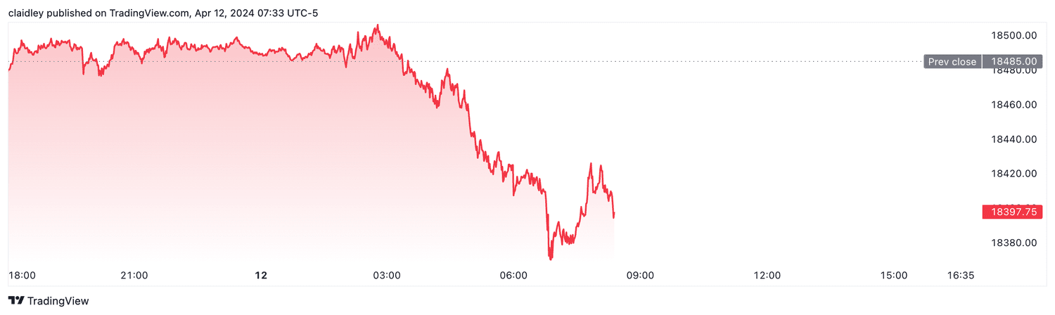 Nasdaq 100 futures (April 12, 2024)