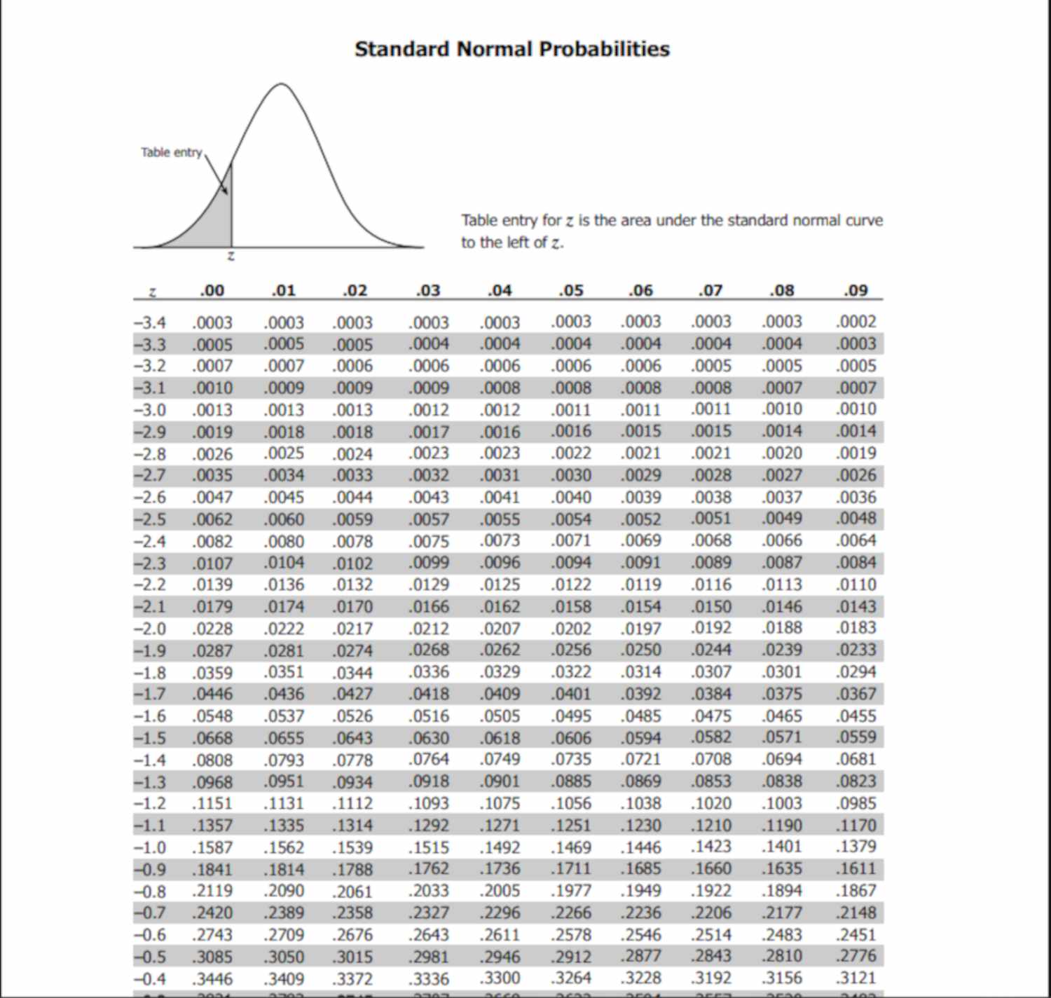 z-table sample