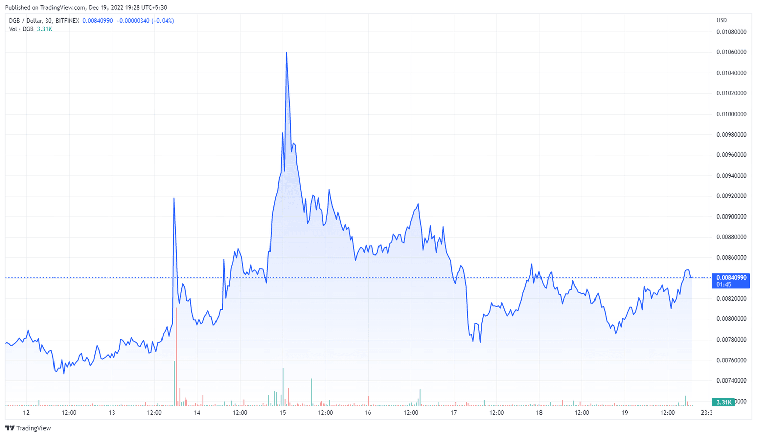 DGB (TradingView)