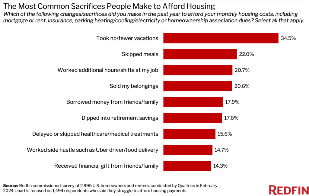 Sacrifices to Afford Housing