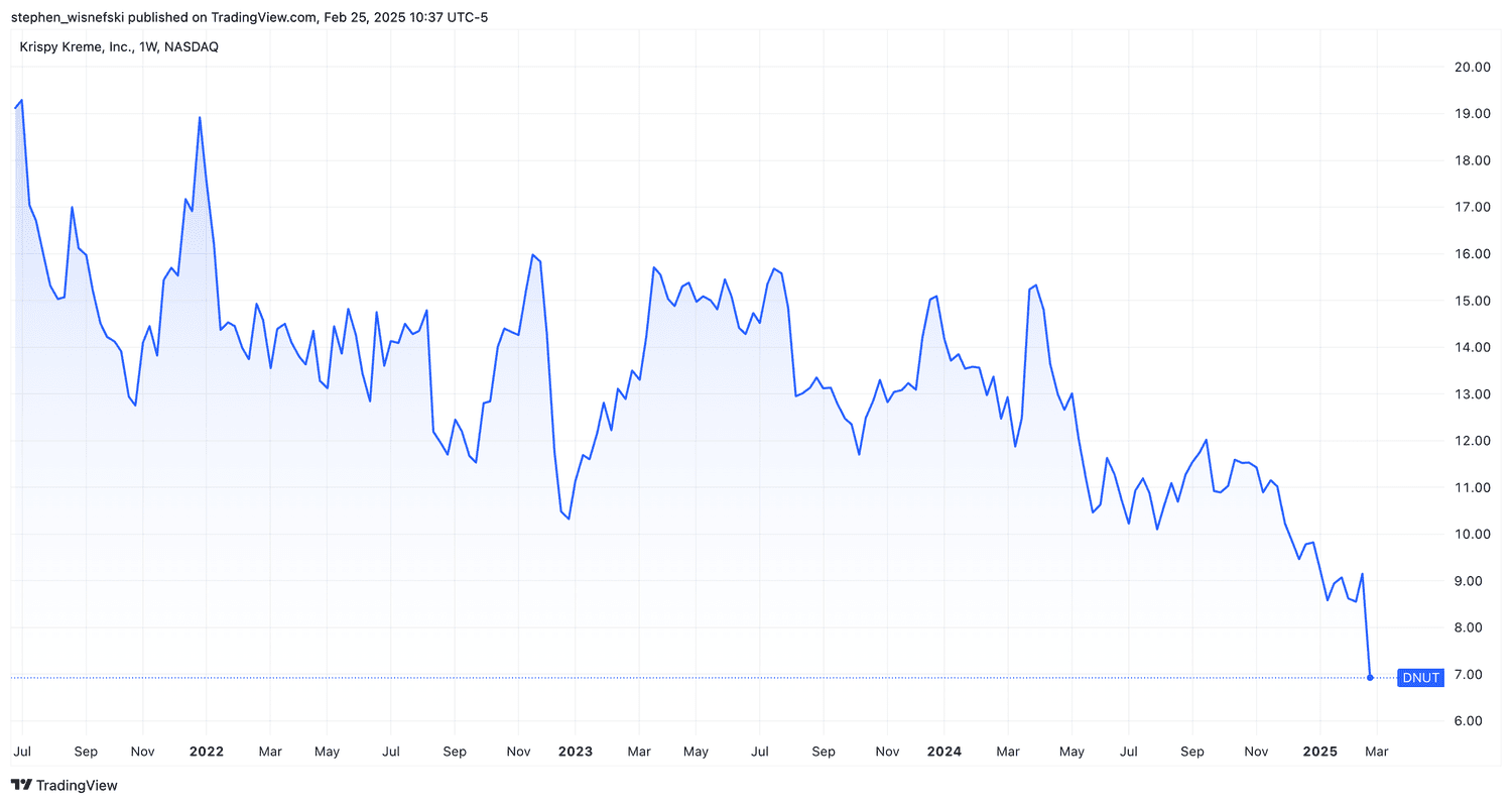 Krispy Kreme stock price chart since 2021