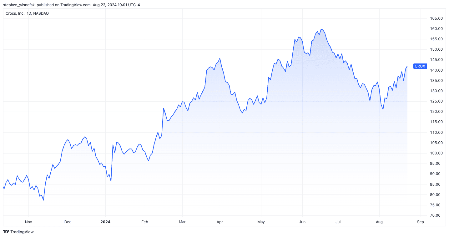 Crocs stock price chart over the past 12 months