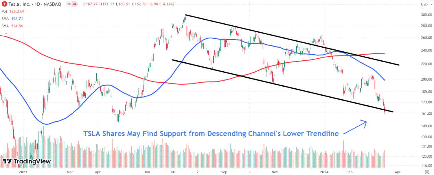 This image depicts the TSLA chart.