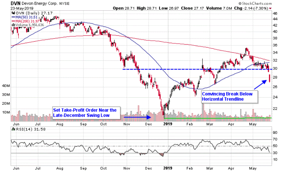Chart depicting the share price of Devon Energy Corporation (DVN)
