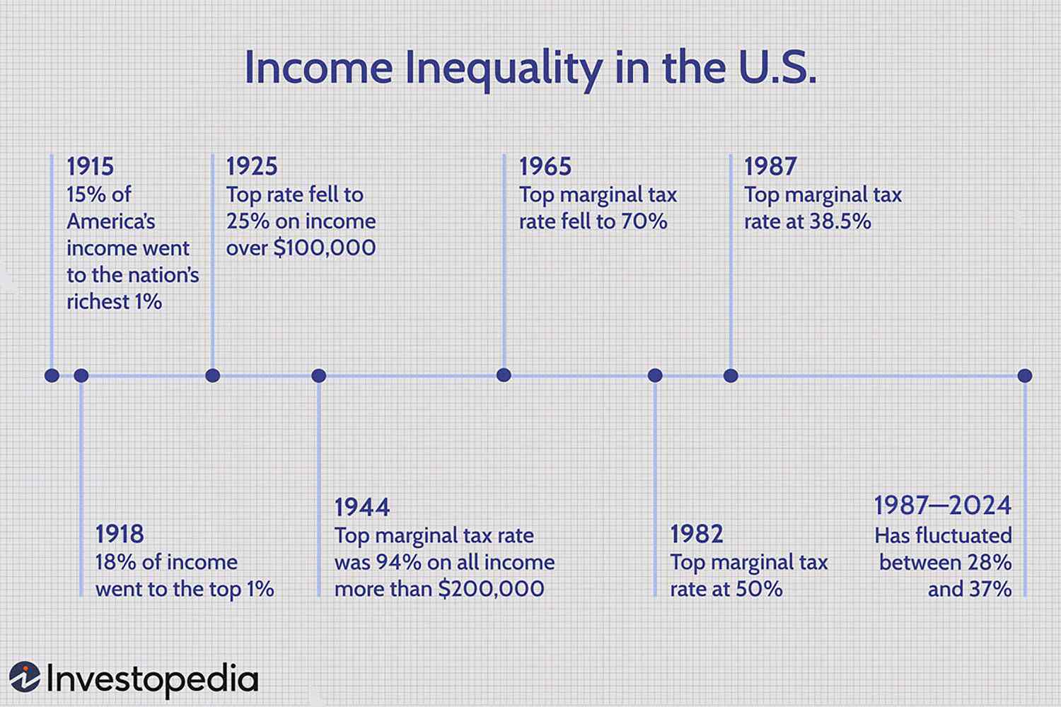 Income Inequality in the U.S.