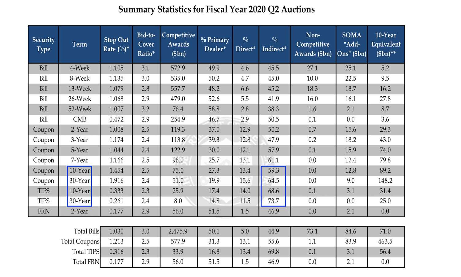 Treasury Auction Statistics for Indirect Bidders in Q2 2020