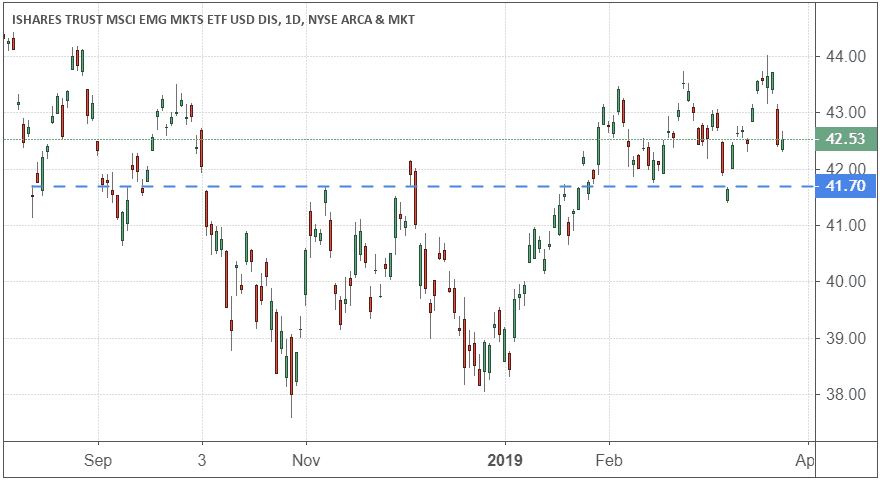 Performance of the iShares MSCI Emerging Markets ETF (EEM)