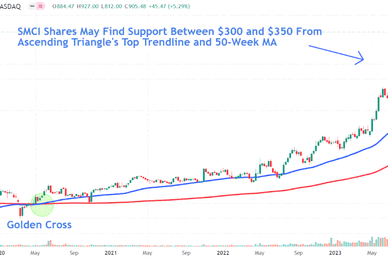 This image depicts the SMCI chart.