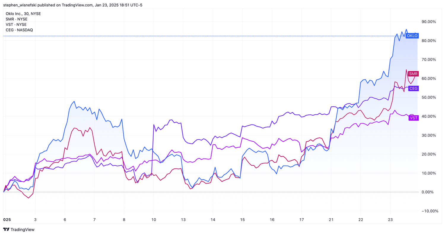 SMR, OKLO, VST, CEG performance chart so far in 2025