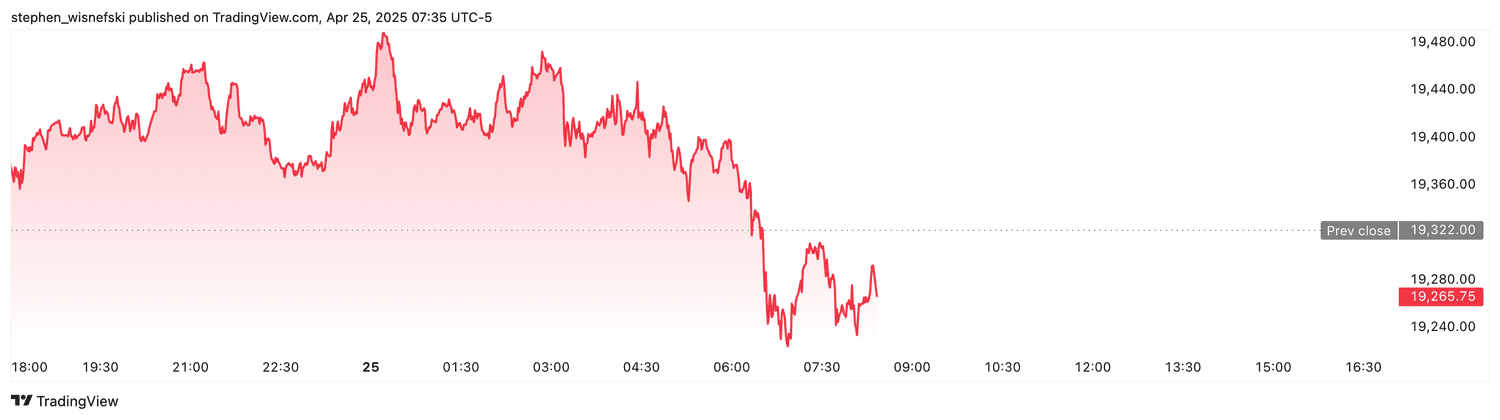 Nasdaq 100 futures - April 25, 2025
