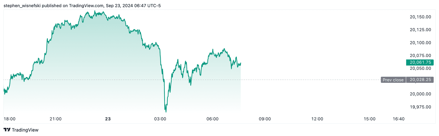 Nasdaq 100 futures - Sept. 23, 2024