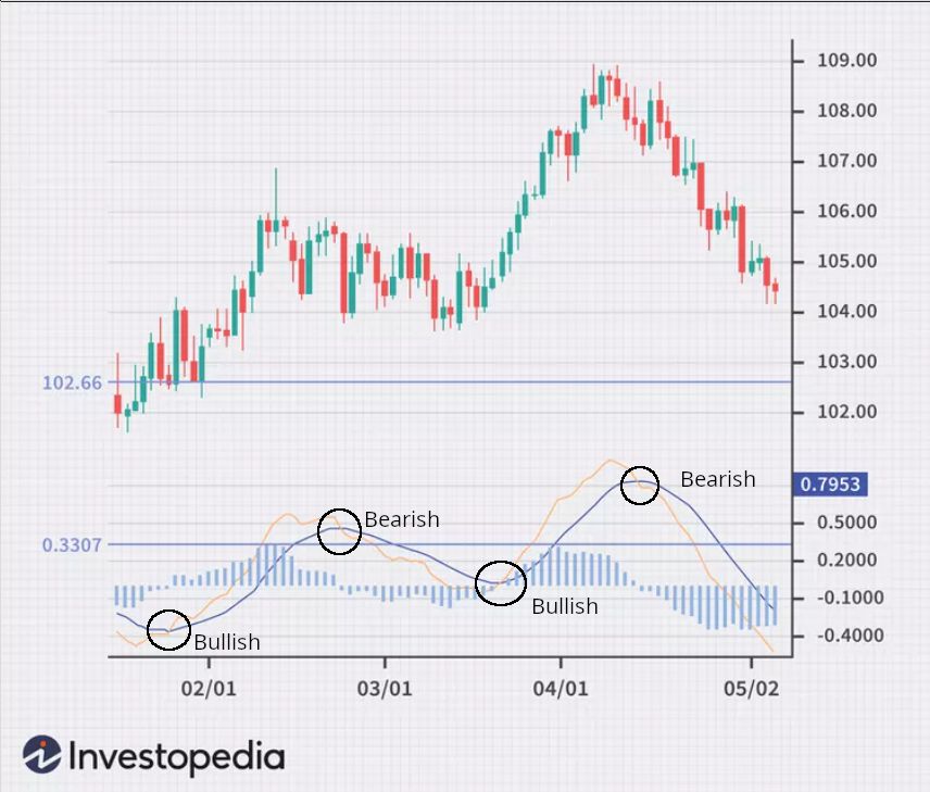 MACD Crossover