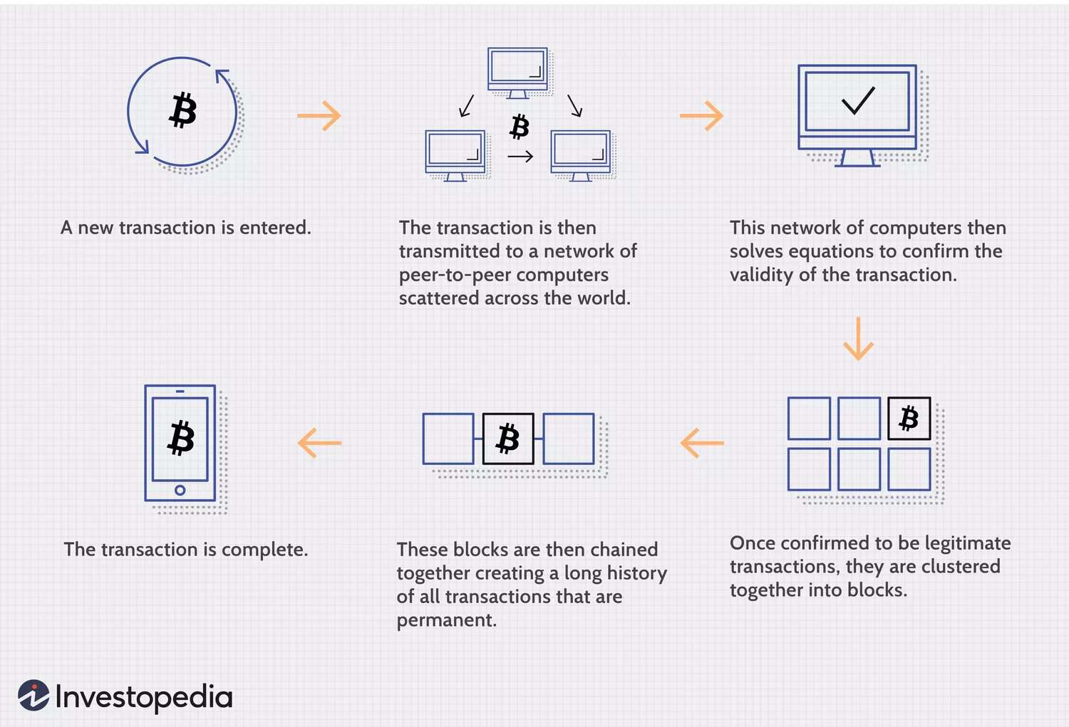 Blockchain process