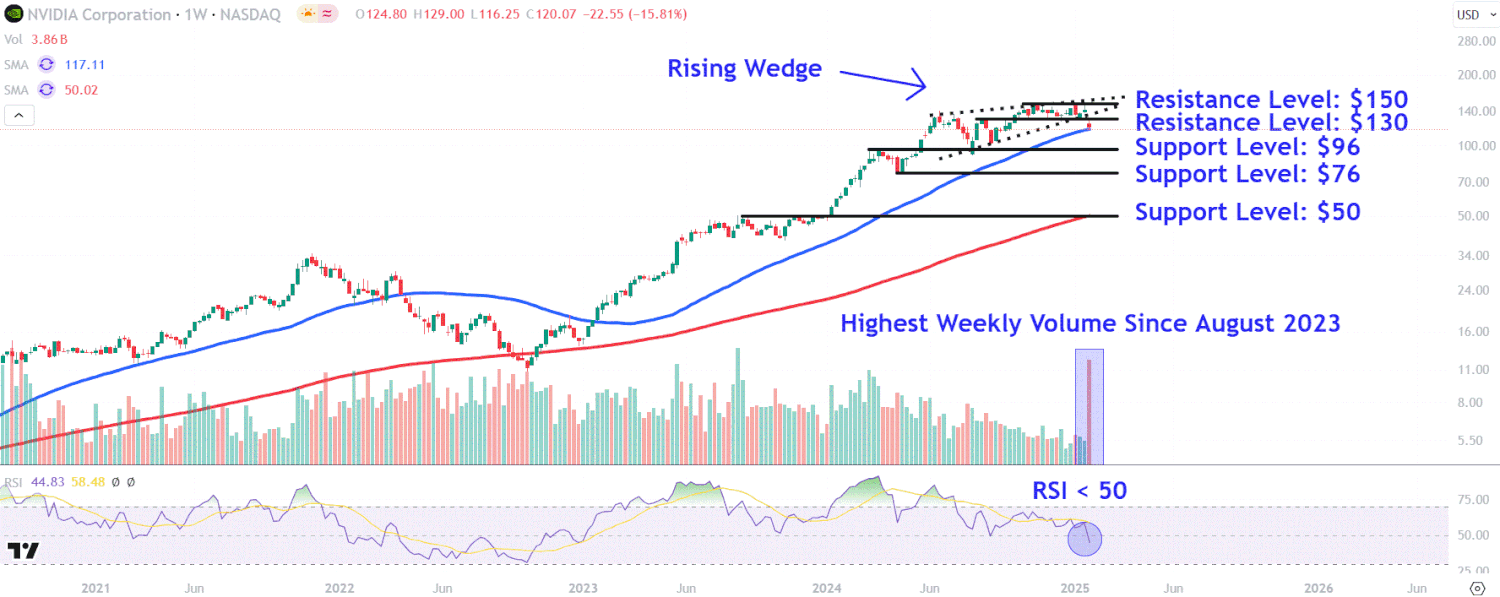 This image depicts the NVDA chart.