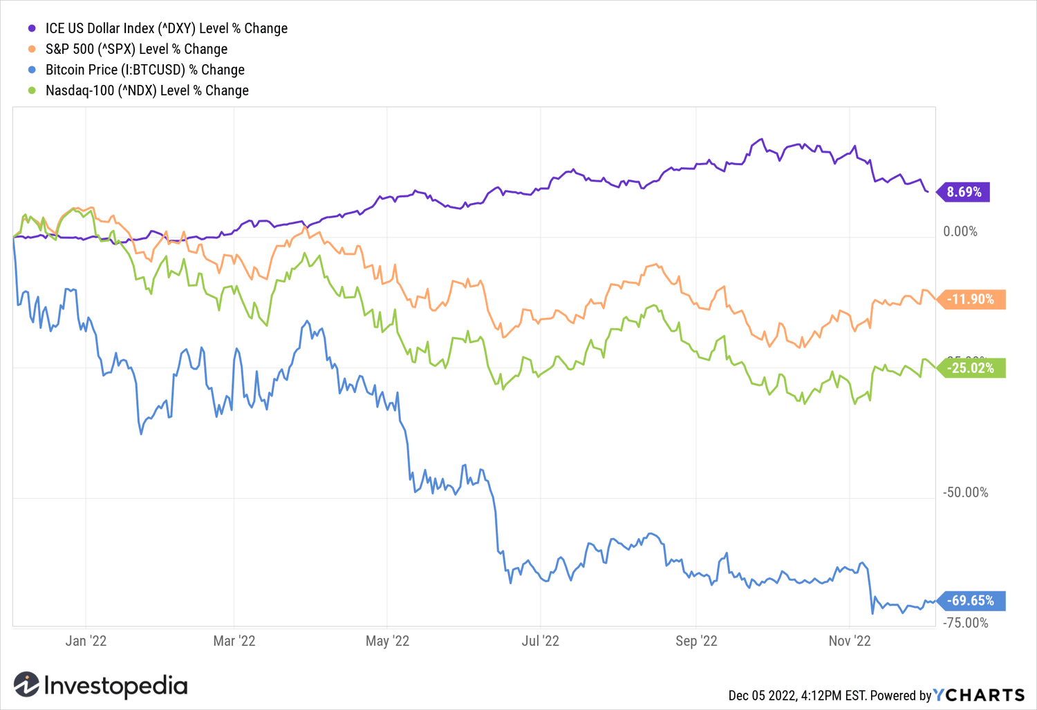 Graph comparing change in ICE U.S. Dollar Index, S&P 500, Nasdaq 100, and the price of Bitcoin in 2022.