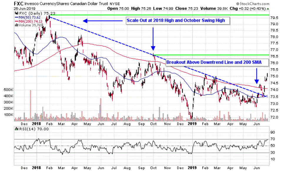 Chart depicting the share price of the Invesco CurrencyShares Canadian Dollar Trust (FXC)