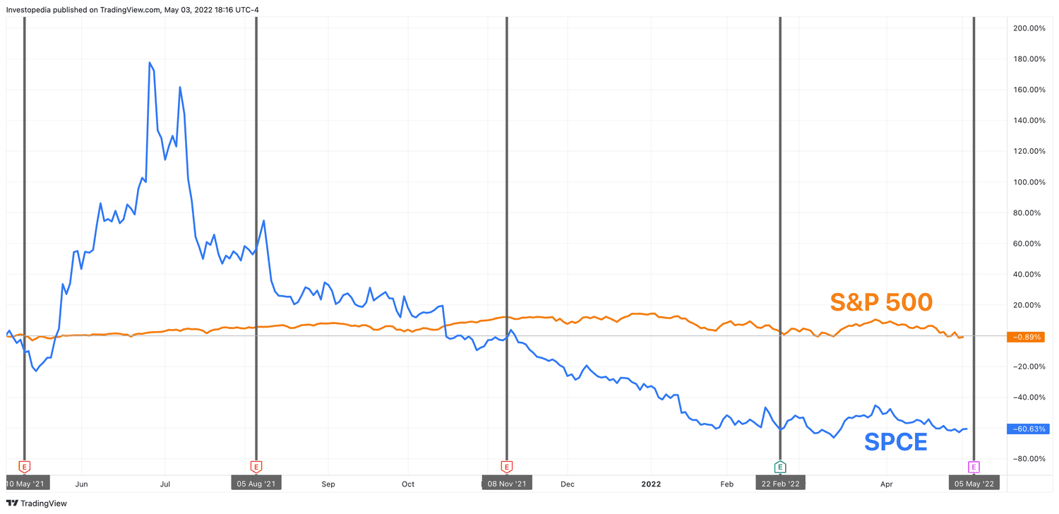 One Year Total Return for S&P 500 and Virgin Galactic