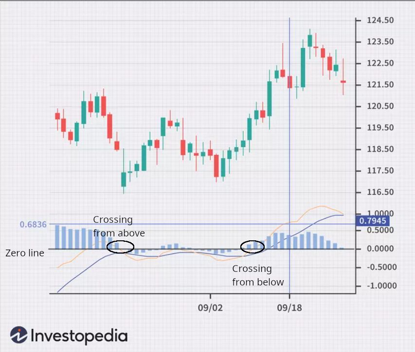 MACD zero-cross