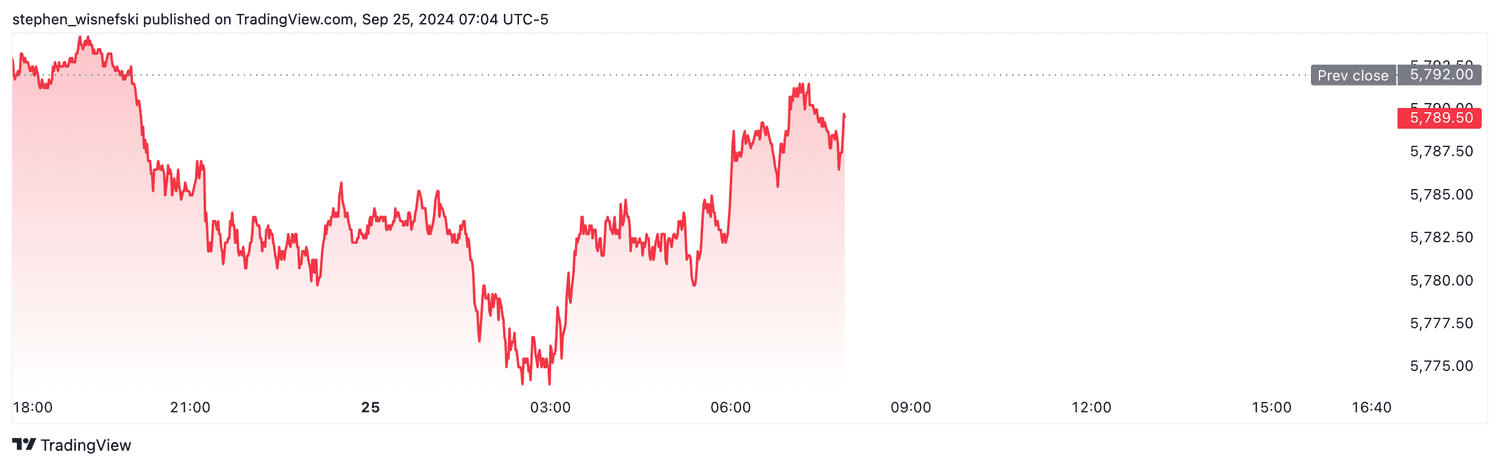 S&P 500 futures