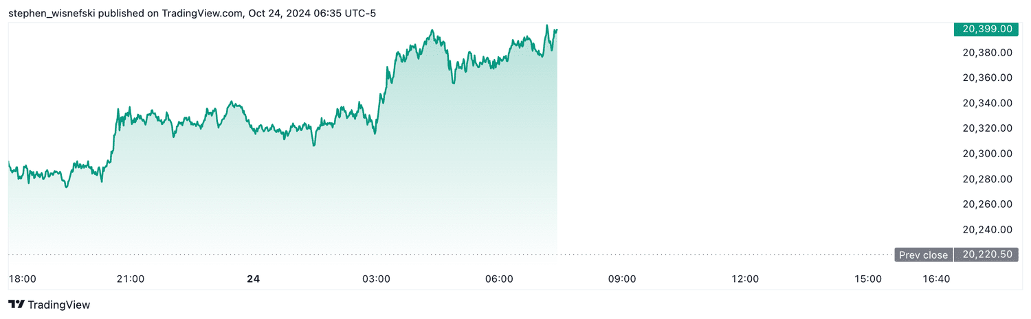 Nasdaq 100 futures - Oct. 24, 2024