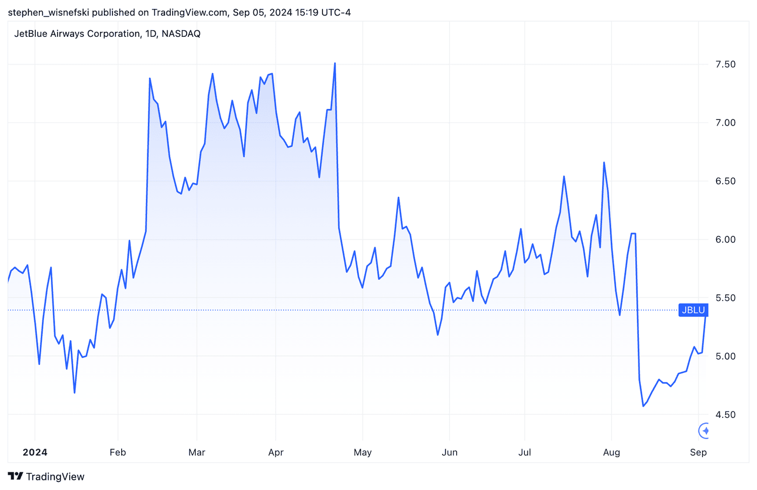 JetBlue stock price chart YTD