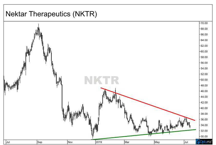 Chart showing the formation of a wedge pattern for shares of