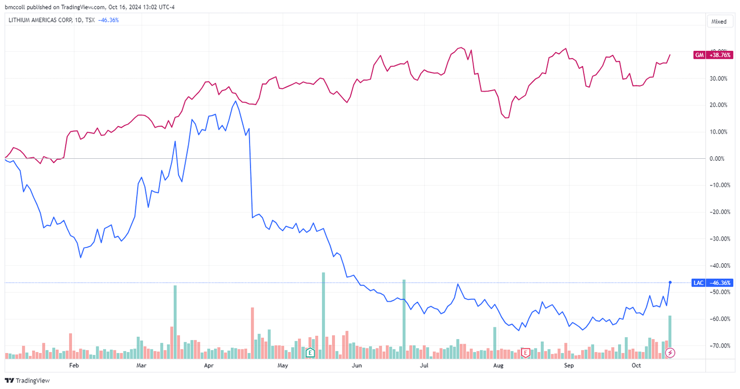 LAC, GM share-price performance year-to-date